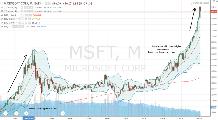 Msft stock price usd