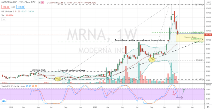 Moderna stock price prediction