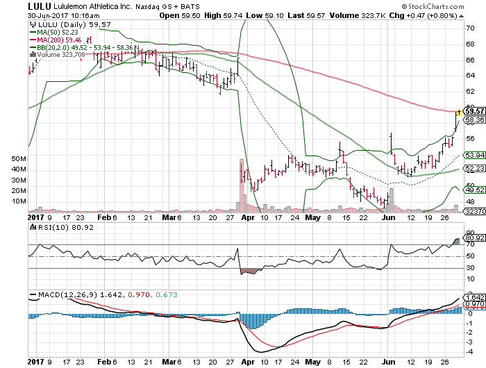 Price ua lululemon nike lulu armour under inc ycharts athletica nke know right buy return total charts chart over data