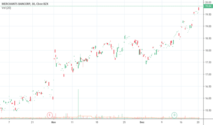 Bancorp merchants year history stock average annual return