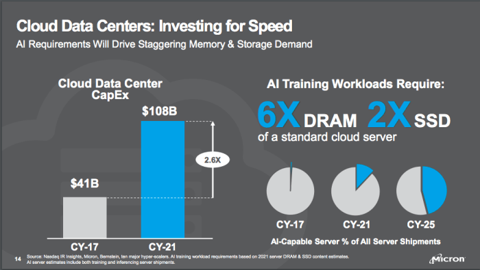 Micron stock technology