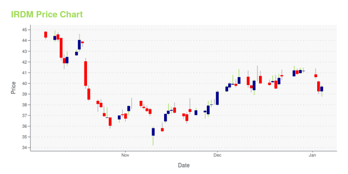 Irdm tradingview