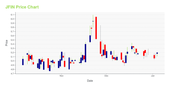 Jfin stock price