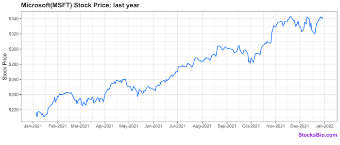 Msft stock price usd