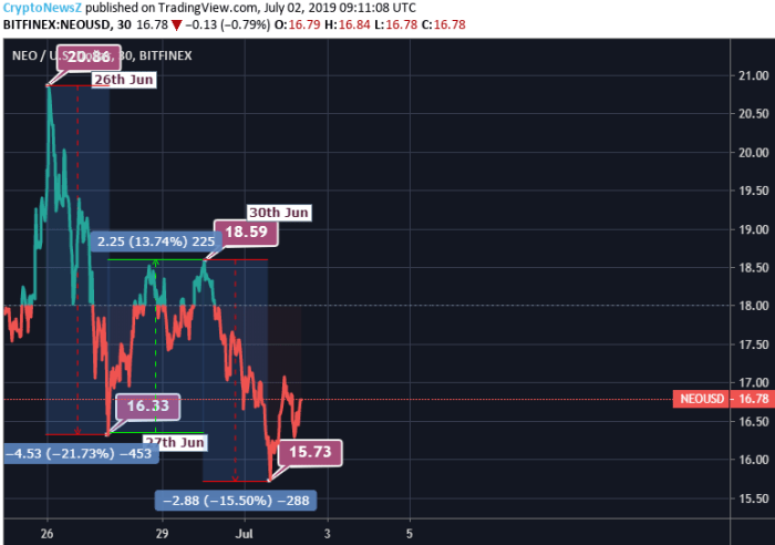 Neo stock price prediction