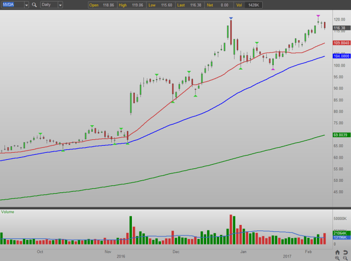 Nvda stock investorplace finance