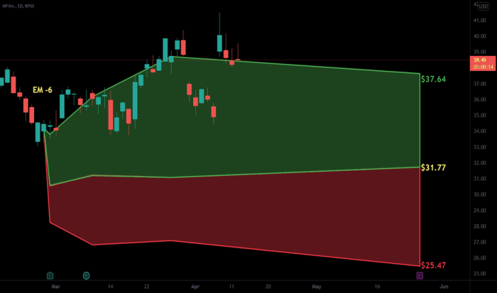 Hpq tradingview