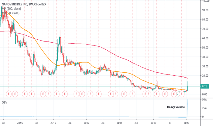 Nnvc stock price today