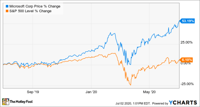 Microsoft stock current price