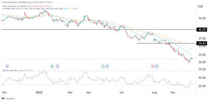 Stock intel today buy chart investorplace traders closely isn should but charts tradingview source