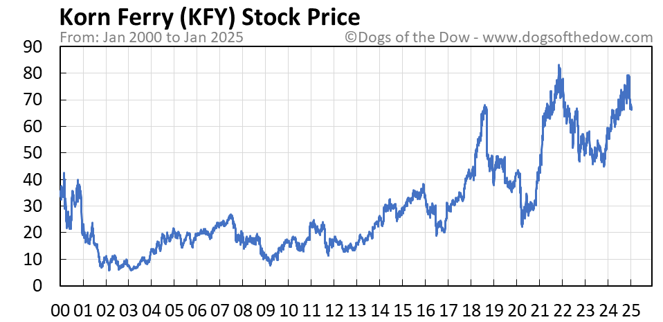 Kfy stock price