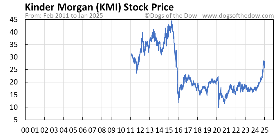 Kmi stock price target