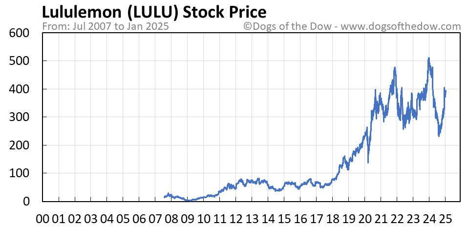 Lulu stock price history