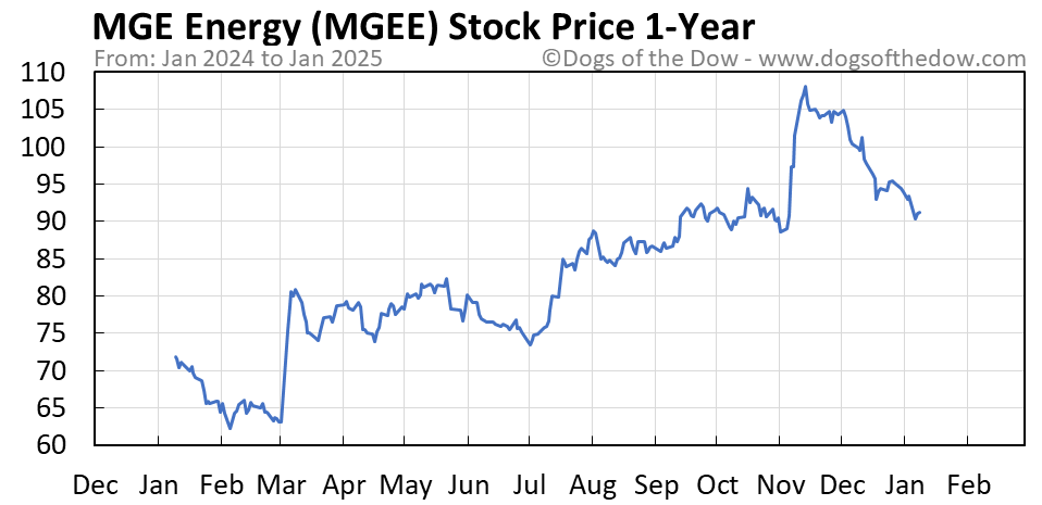 Mge stock price today