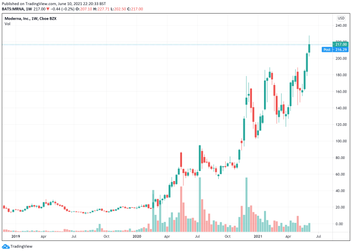 Moderna stock price prediction