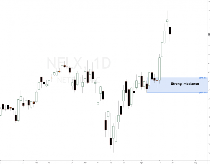 Netflix stock after hours price