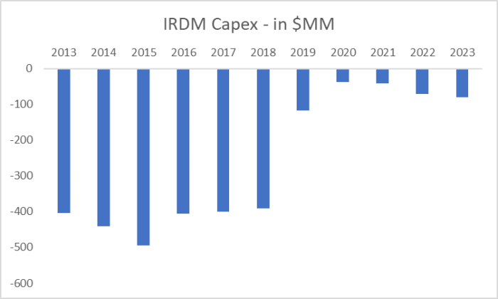 Irdm stock price today