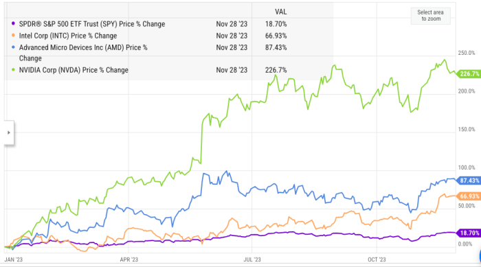 Intc premarket stock price