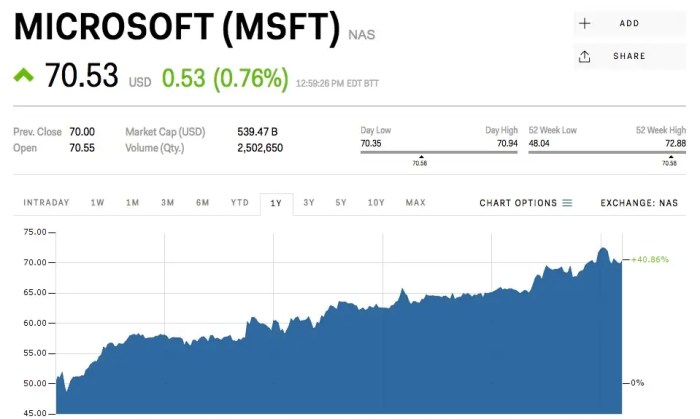 Nasdaq msft financials stock price