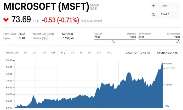 Nasdaq msft financials stock price