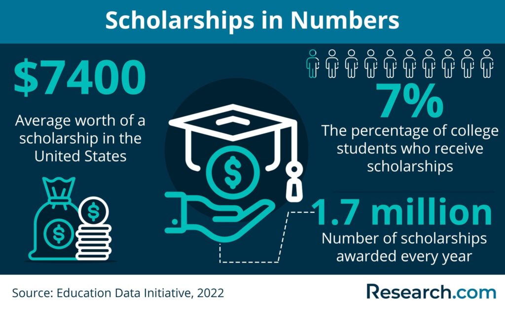 Unlocking Dreams: My Journey Through Scholarships for Education Majors